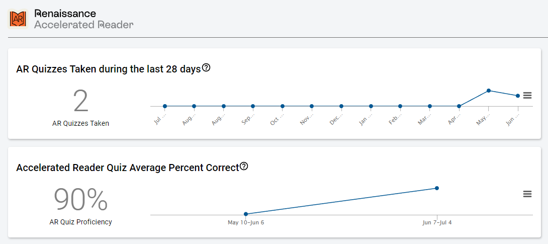 an example of Accelerated Reader Metrics on the Student Profile